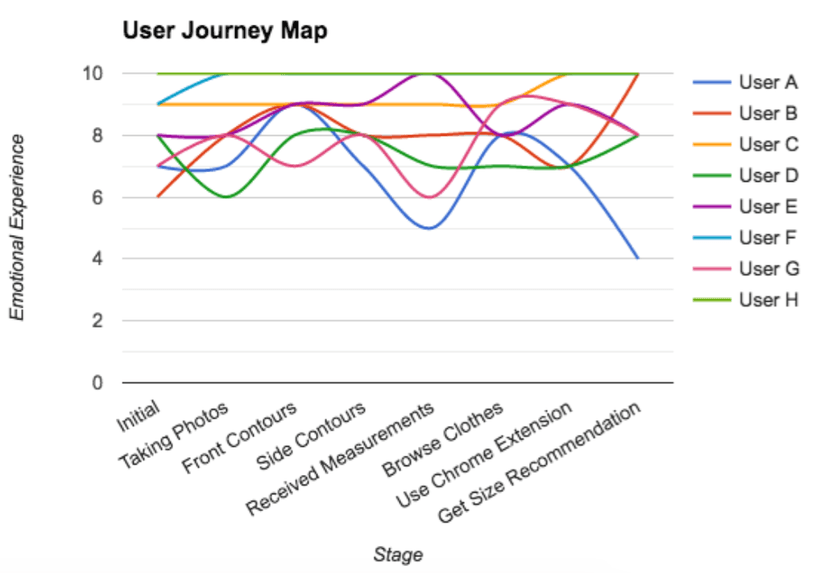 Customer journey map